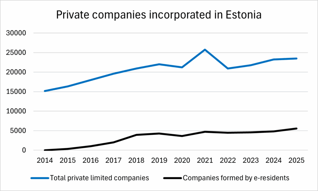 Number of Estonian companies