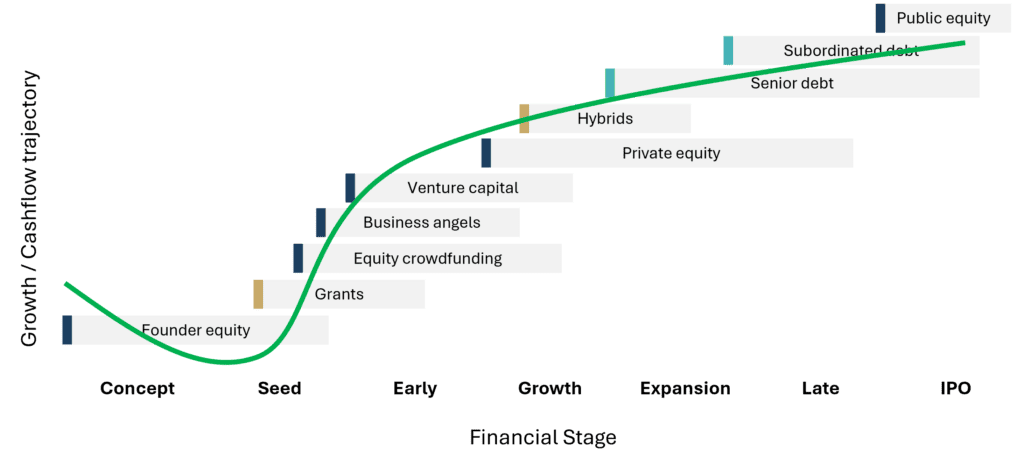 Chart illustrating startup cash flow trajectory across financial stages from seed funding to public equity.