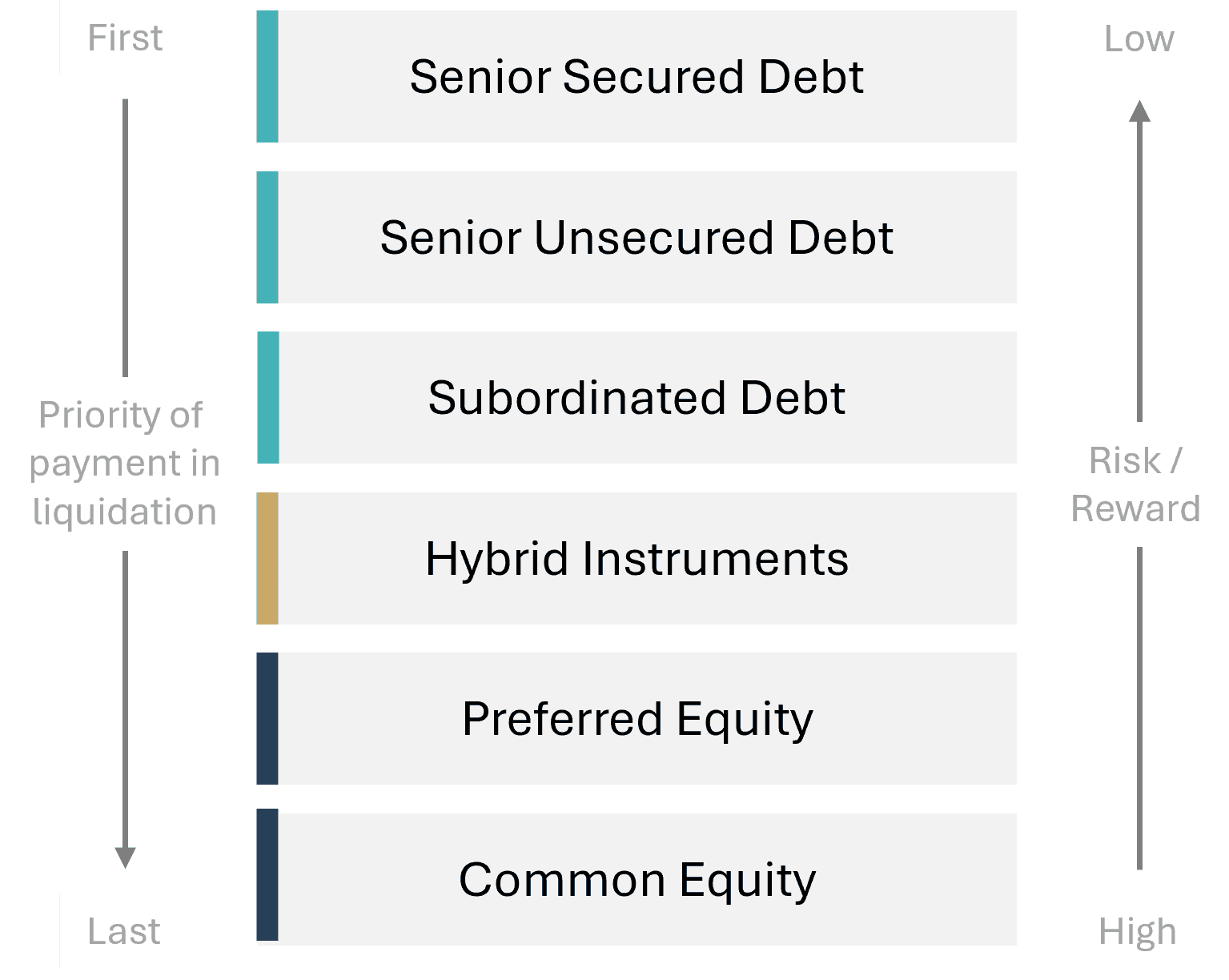 Diagram showing capital structure priority of payment in liquidation from senior debt to common equity