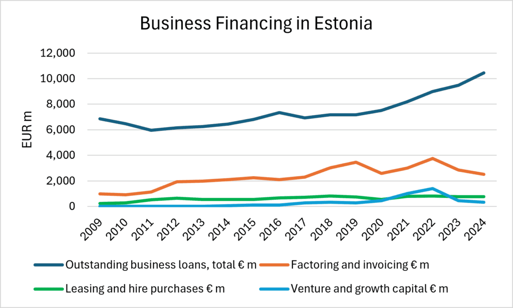 Graph showing business financing in Estonia 2009-2024 by loans, factoring, leasing and venture capital